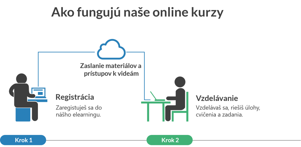 Ako fungujú Online Kurzy