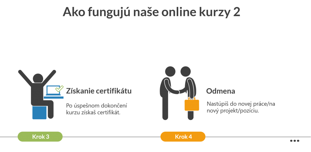 Ako fungujú Online Kurzy 2