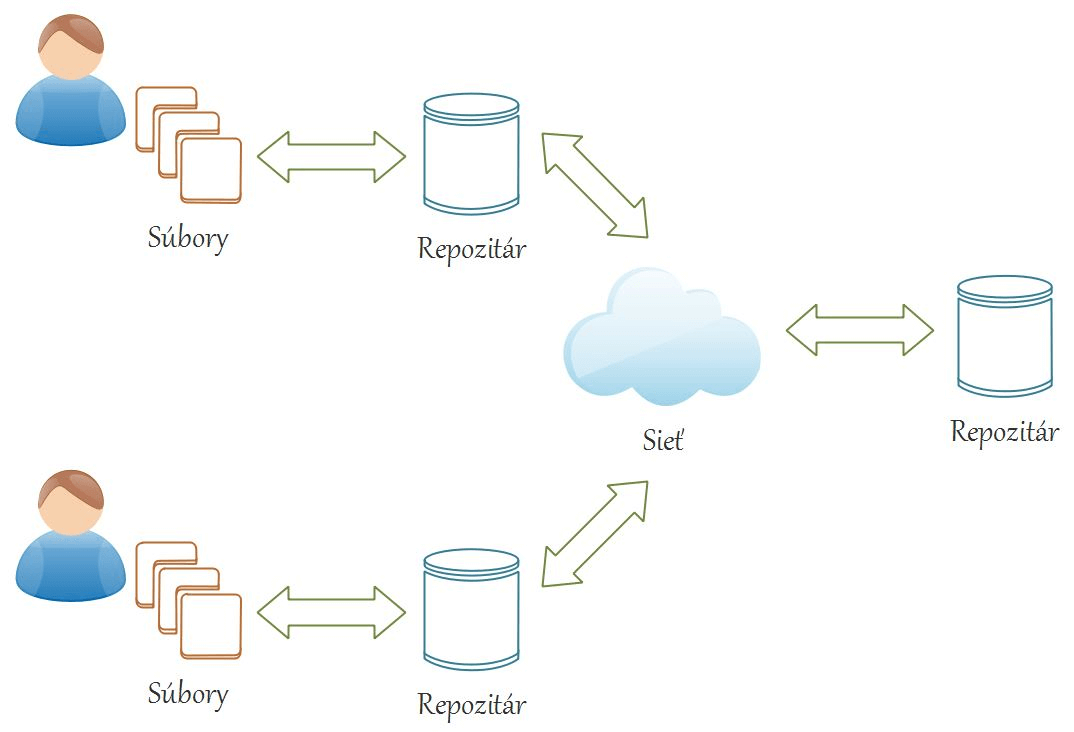 Git distribuovaný verzionovací systém