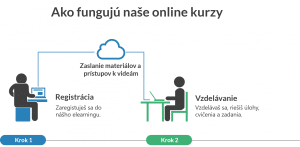 Ako fungujú Online Kurzy