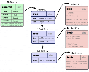 Git internals objekty