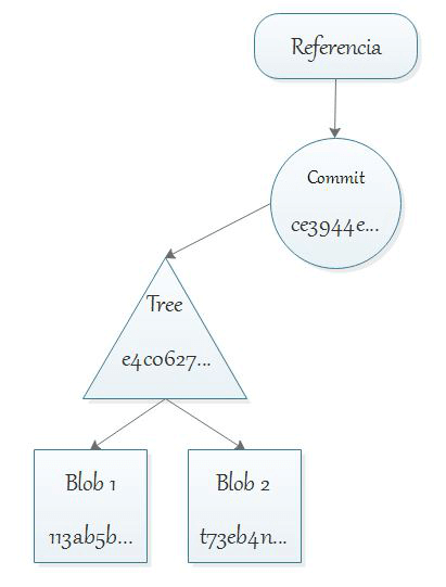 Git BLOB tree commit ref