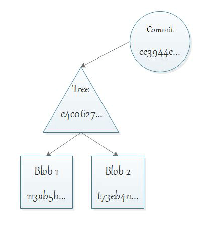 Git BLOB tree commit