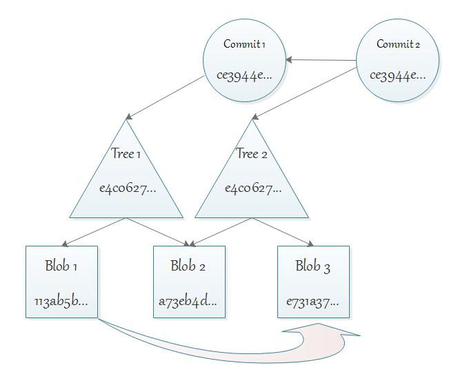 Git BLOB tree commit 2