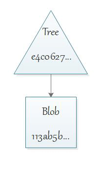 Git BLOB tree