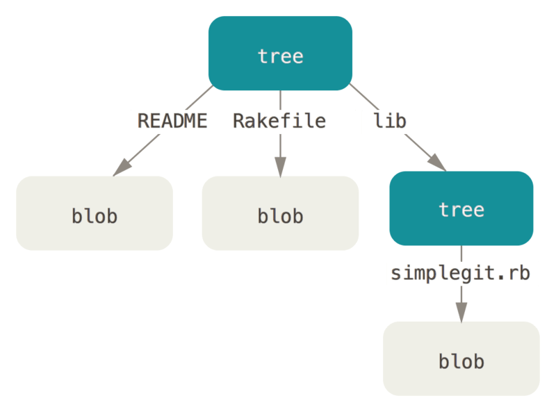 Git data model BLOB