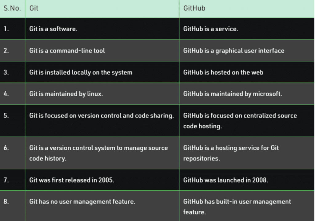 Git Github rozdiely