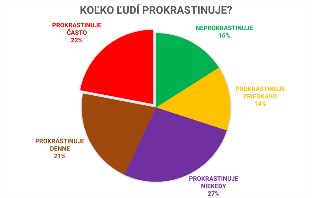 Štatistika time management koľko ľudí prokrastinuje