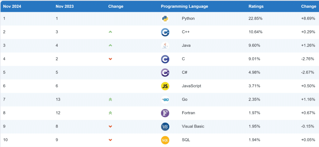 najobľúbenejšie programovacie jazyky a tiobe index