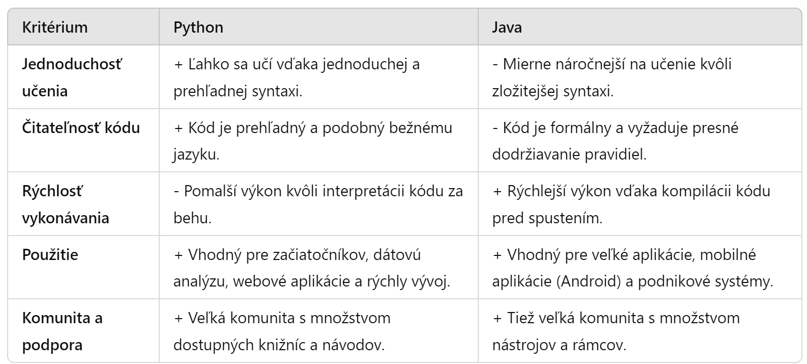 Čo je jednoduchšie na naučenie sa programovací jazyk Java alebo Python ...
