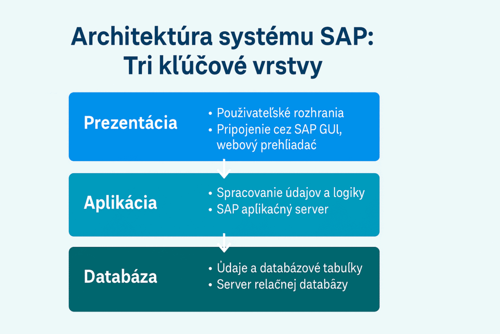 Architektúra systému SAP: Tri kľúčové vrstvy