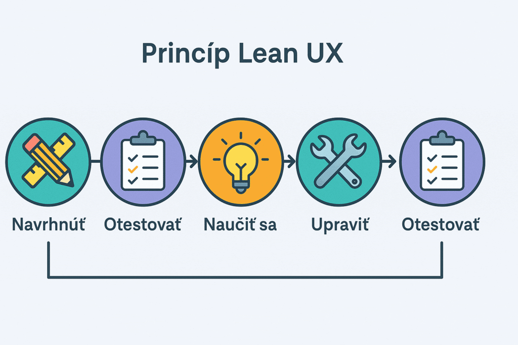 princíp lean ux