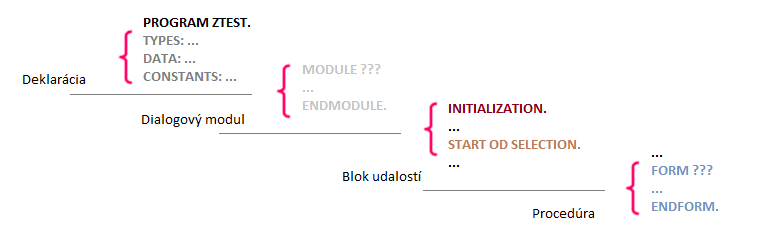 SAP ABAP logika spracovanie programového kódu