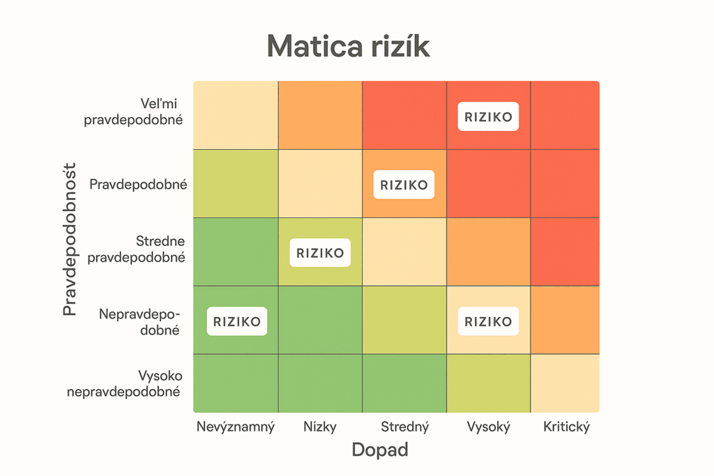 analýza rizík matica rizík pravdepodobnosť a dopad