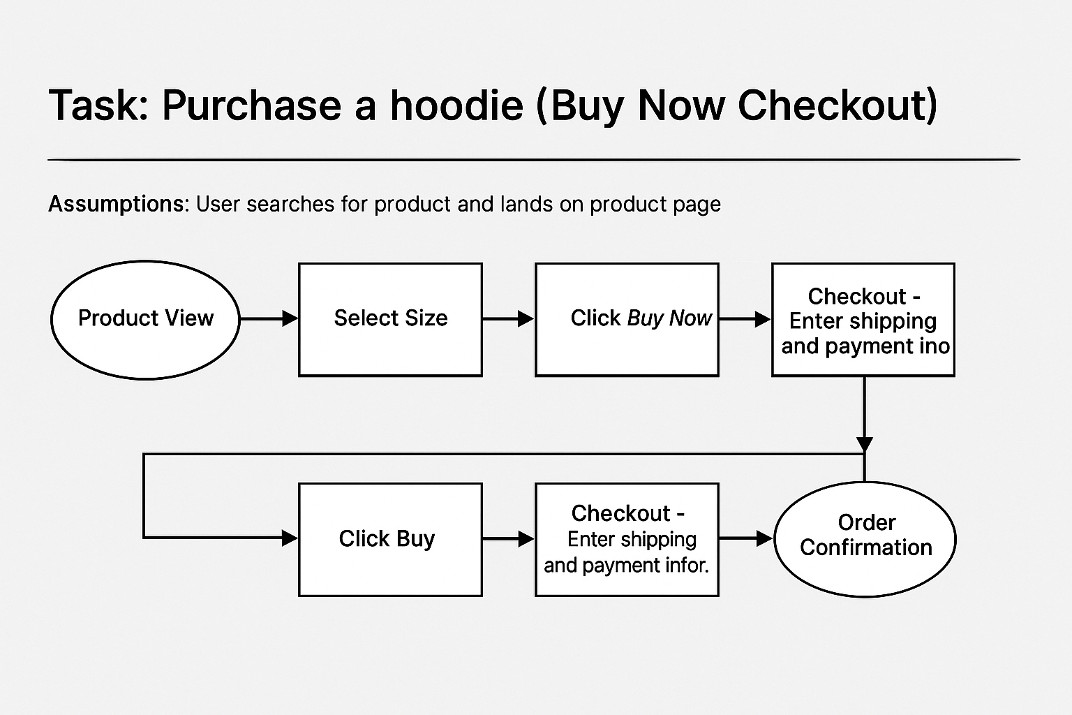UX UI flow tok príklad nákupný proces
