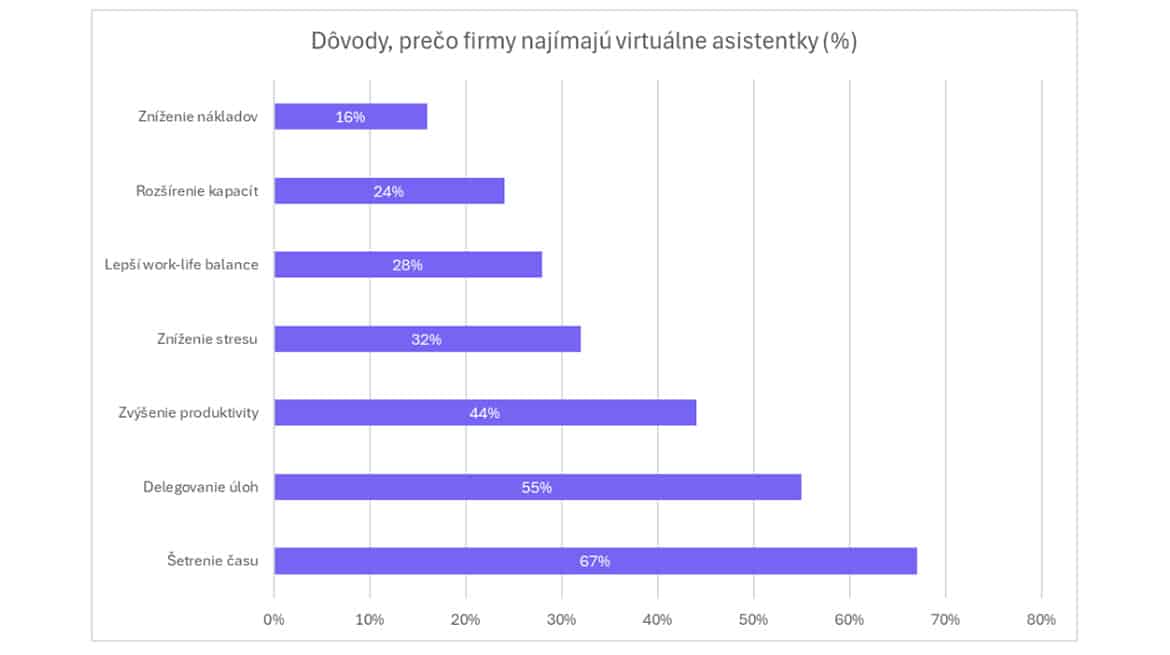 dopyt prečo firmy najímajú virtuálne asistentky
