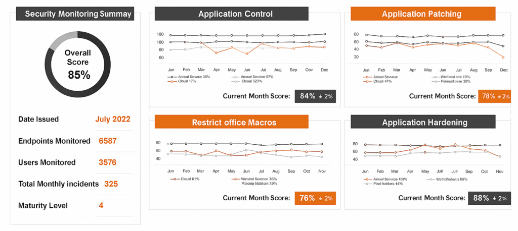 bezpečnostný monitoring prehľadová obrazovka dashboard štatistiky