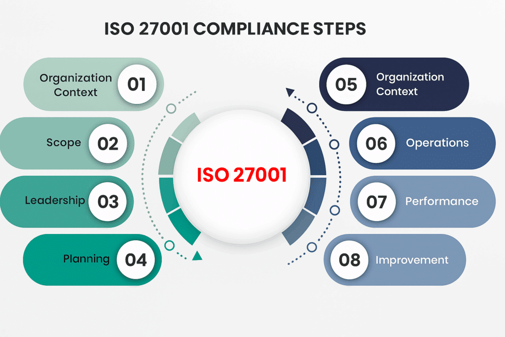 norma ISO IEC 27001 compliance