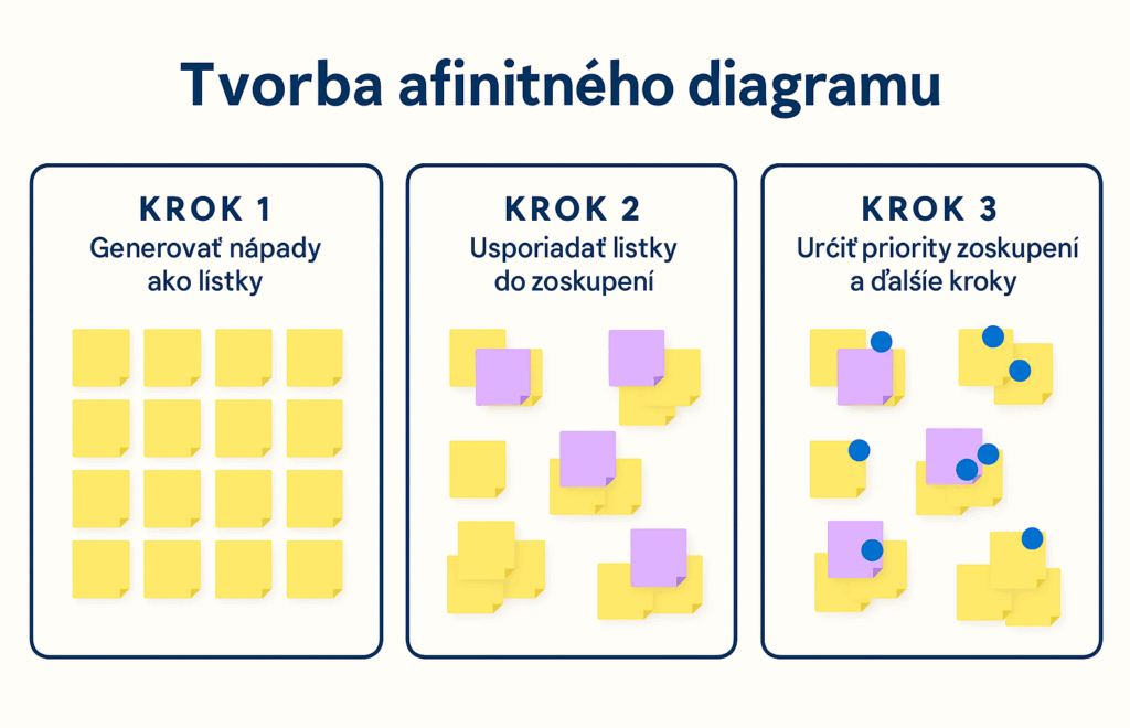 tvorba afinitného diagramu afinnity diagram