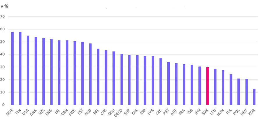 Graf firemné vzdelávanie