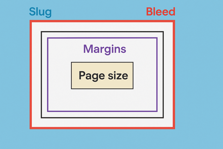 Adobe InDesign slug oblasť poznámky bleed spadávka margins okraje orámovania horizontal
