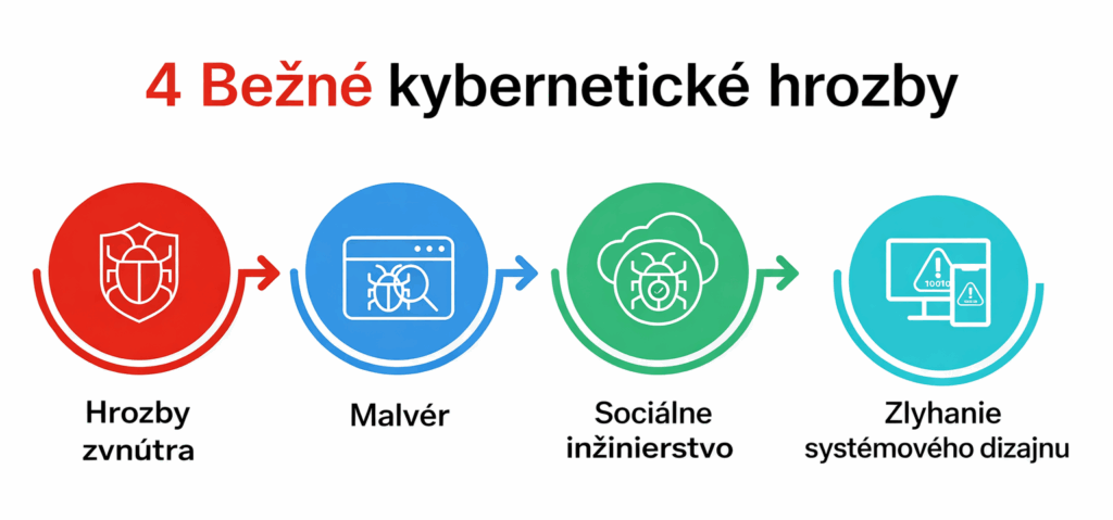 4 bežné kybernetické hrozby – hrozby zvnútra, malvér, sociálne inžinierstvo a zlyhanie systémového dizajnu