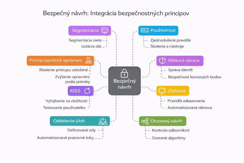 Bezpečný návrh – integrácia bezpečnostných princípov v kybernetickej bezpečnosti