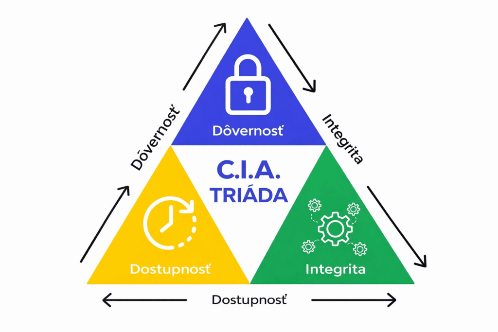 CIA triáda informačnej bezpečnosti – dôvernosť, integrita a dostupnosť