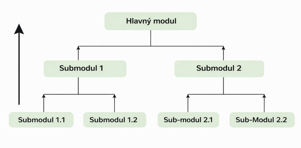 Hierarchická štruktúra modulov a submodulov informačného systému