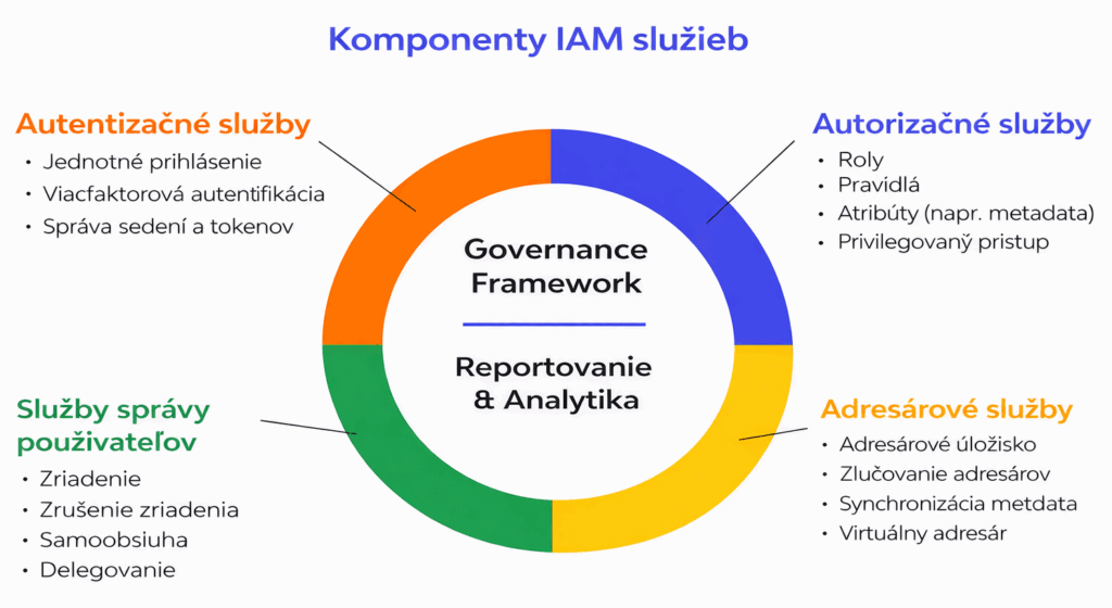 IAM servisné komponenty služieb service components