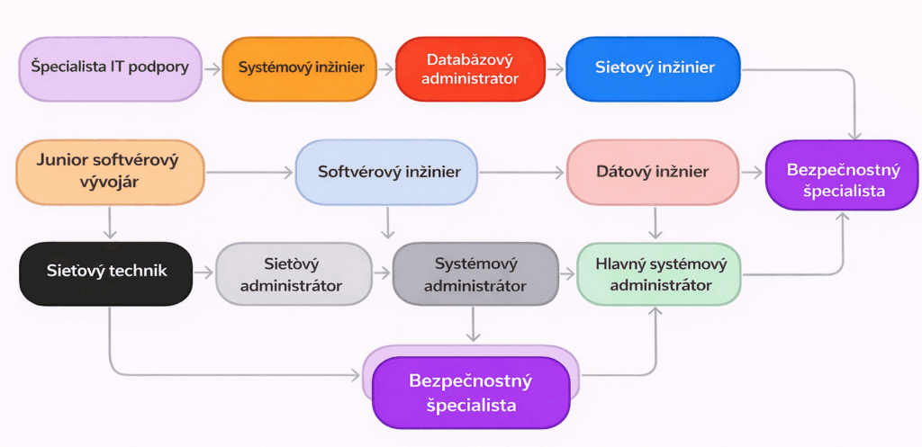 Kariérne cesty IT profesií smerujúce k pozícii bezpečnostného špecialistu