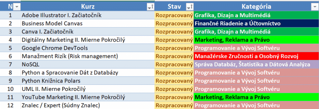 Nové rozpracované online kurzy a školenia VITA