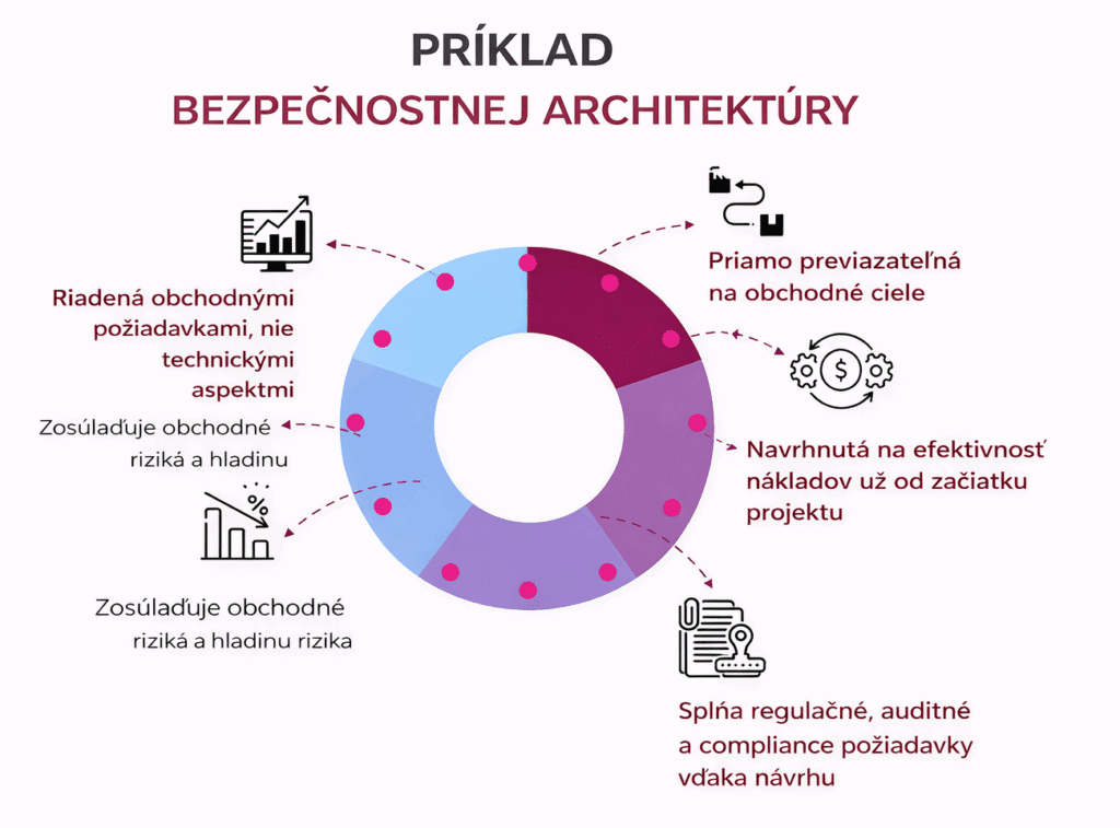 Príklad bezpečnostnej architektúry riadenej obchodnými a bezpečnostnými požiadavkami
