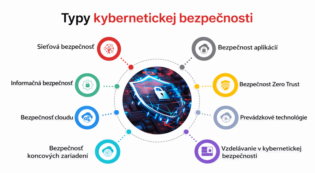 Typy kybernetickej bezpečnosti – sieťová, aplikačná, cloudová a Zero Trust bezpečnosť