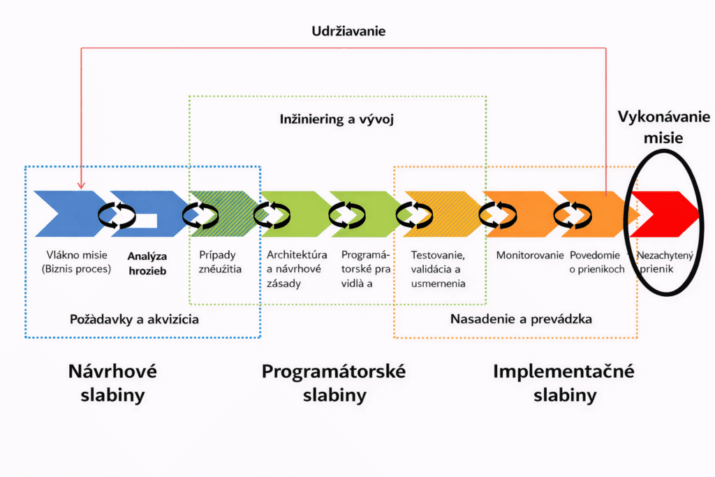 Vznik bezpečnostných slabín počas životného cyklu vývoja informačného systému