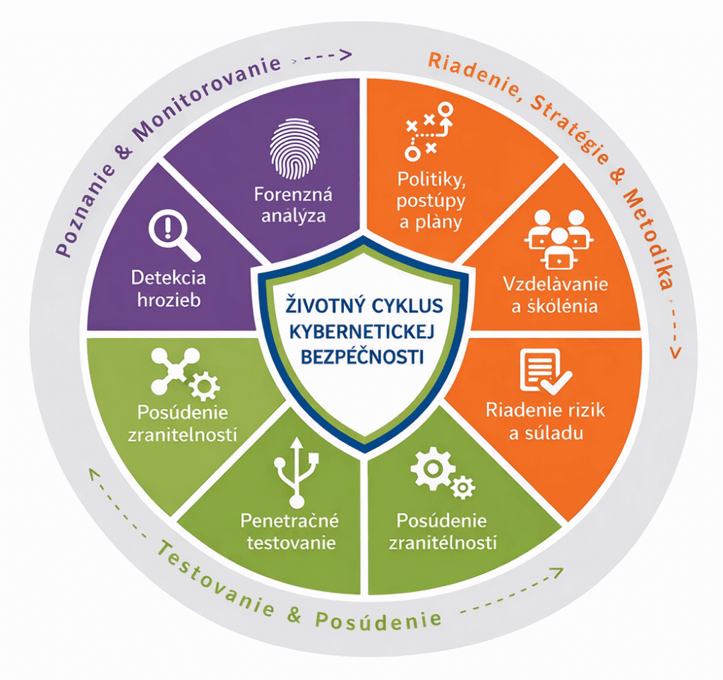 Životný cyklus kybernetickej bezpečnosti – riadenie, testovanie a monitorovanie