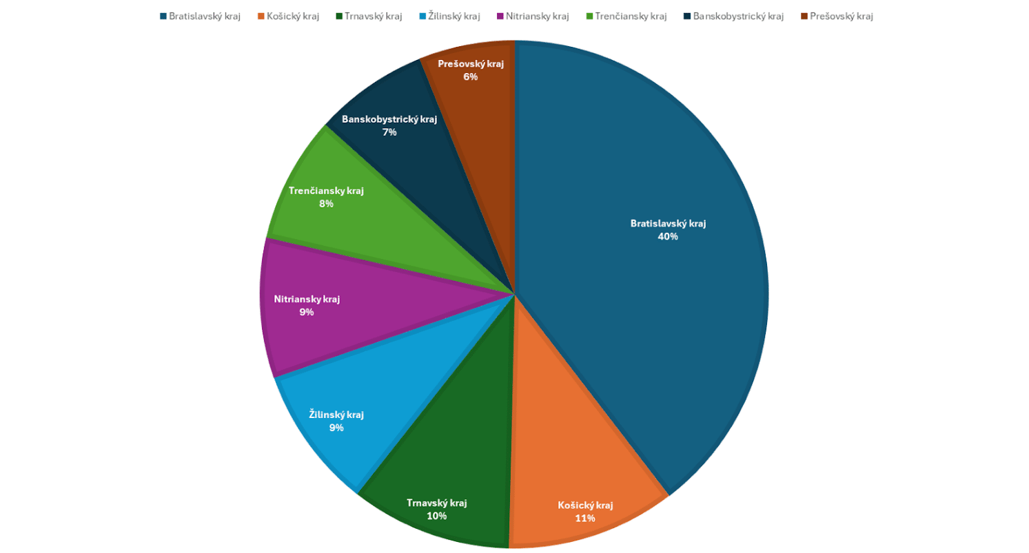 Graf BSc Koordinátor Školení a Používateľskej Podpory