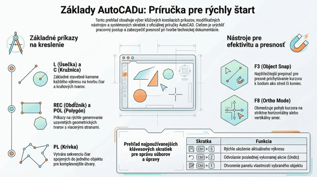AutoCAD Autodesk základy AutoCADu rýchla príručka pre začiatočníkov