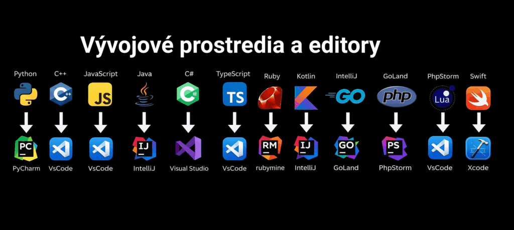 online kurzy programovania vývojové prostredia IDEs editory
