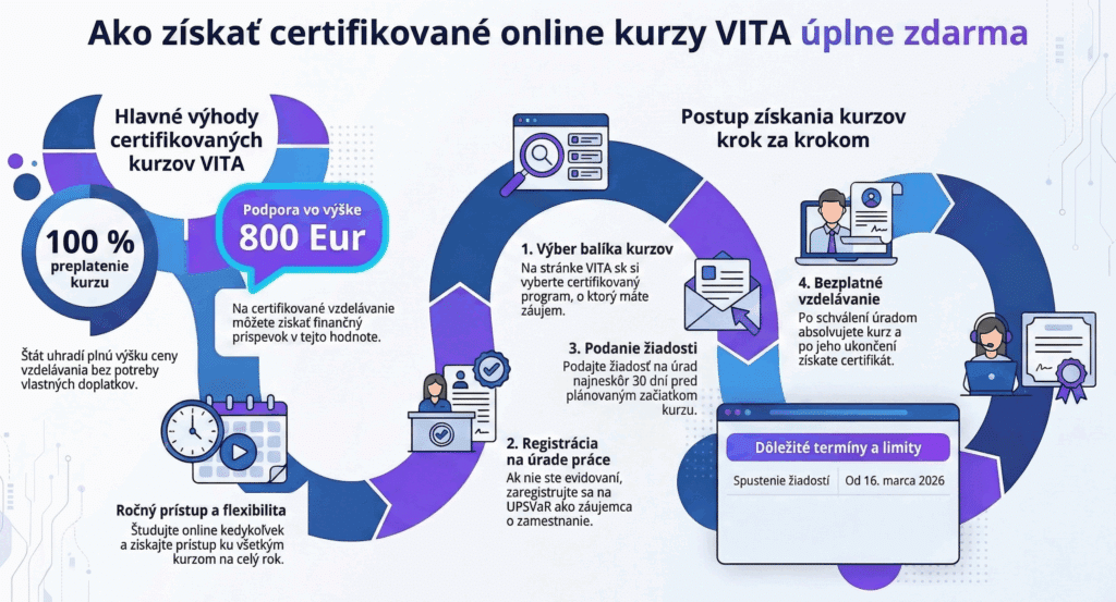online kurzy programy úrady práce UPSVaR zručnosti pre trh práce Postup