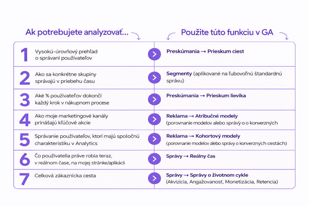 Google Analytics GA4 prehľad funkcií ako analyzovať data a správanie používateľov