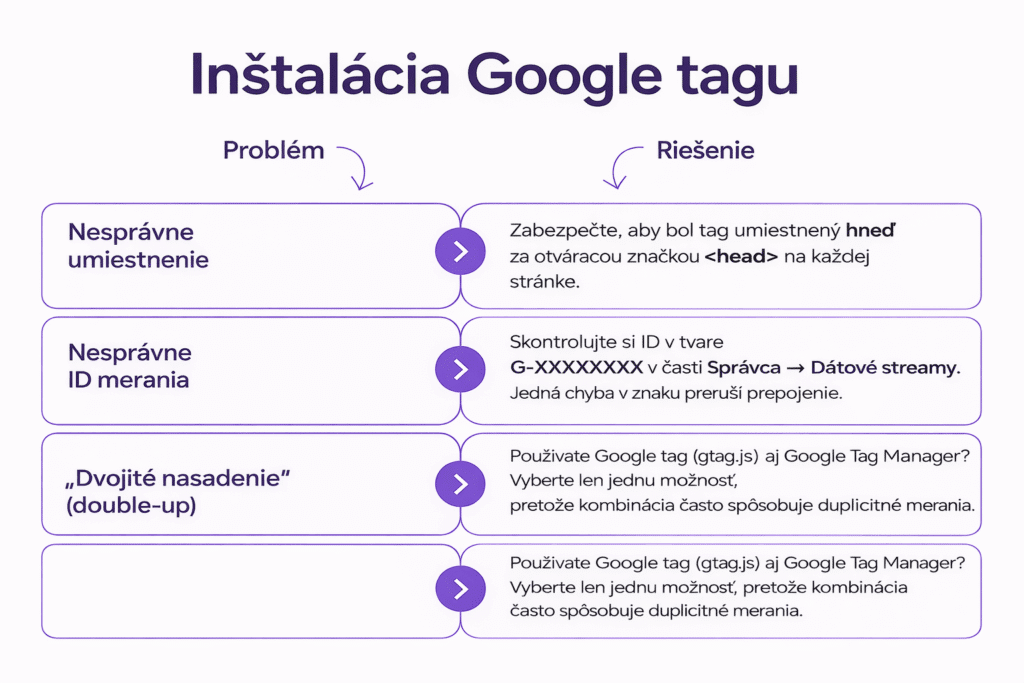 Google Tag Gtag inštalácia GA4 riešenie problémov nesprávne meranie a nastavenie